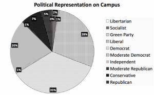 10_7-political-rep-on-campus